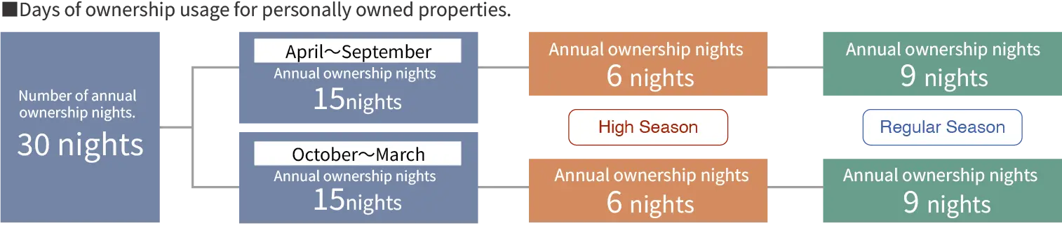 ■Days of ownership usage for personally owned properties.