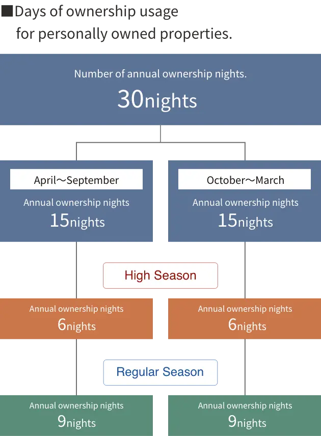 ■Days of ownership usage for personally owned properties.