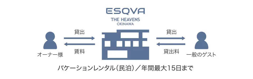 利用しない分は当社が買い上げ