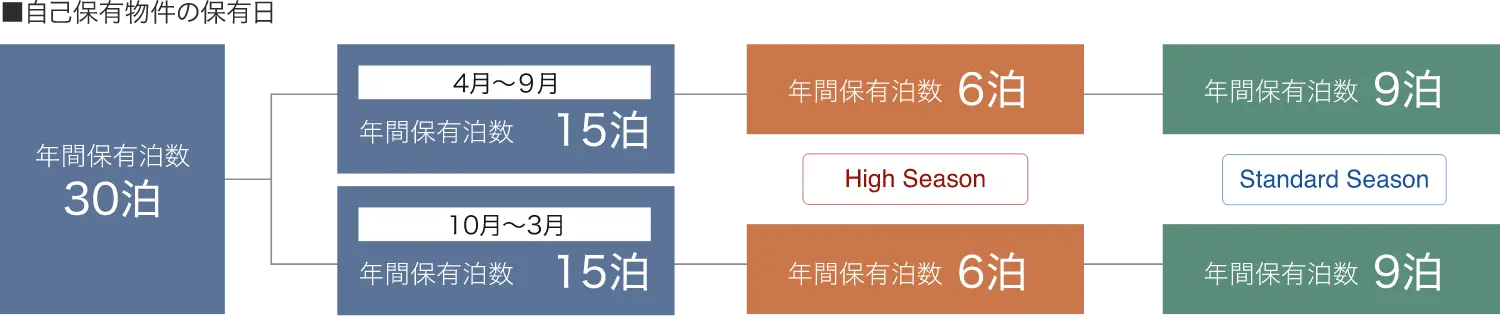 自己保有物件の保有日
