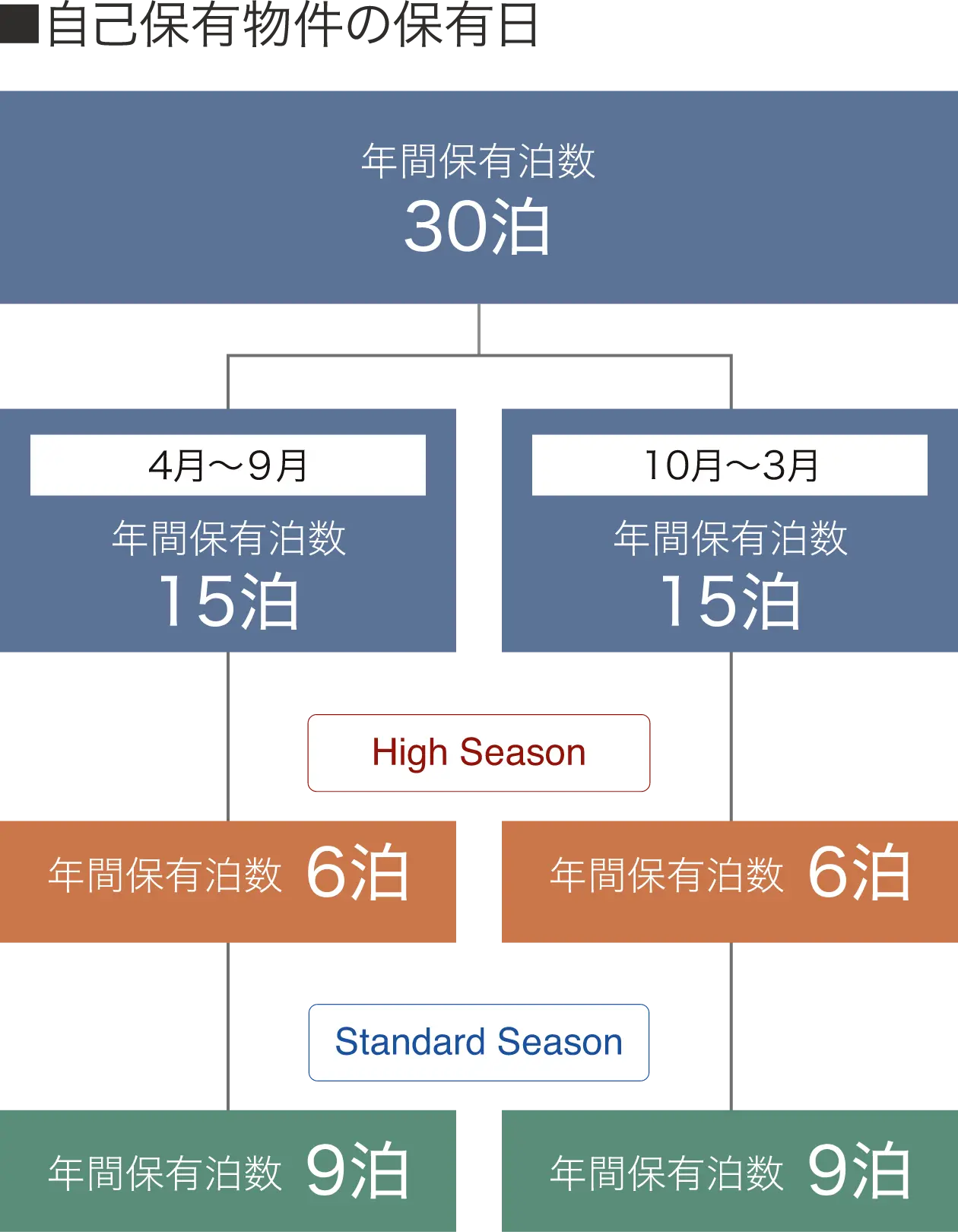 自己保有物件の保有日