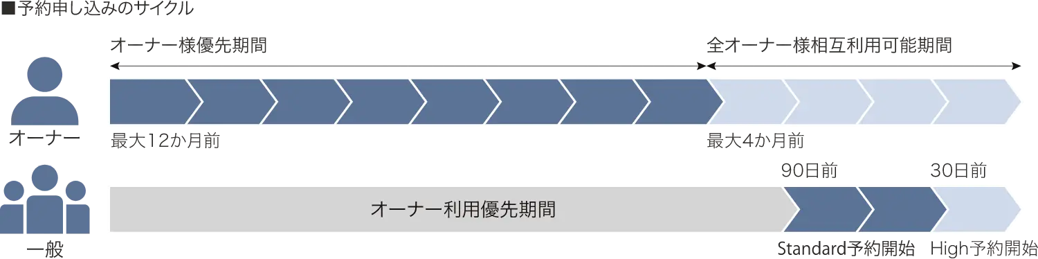 予約申し込みのサイクル