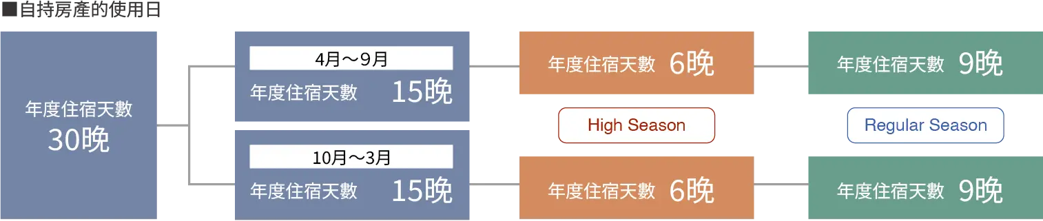 利用日程