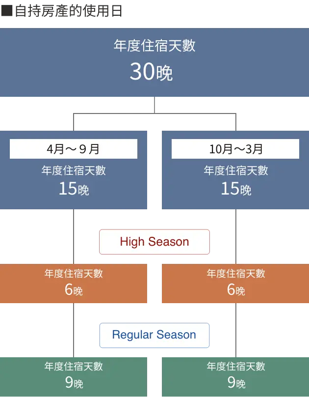 利用日程
