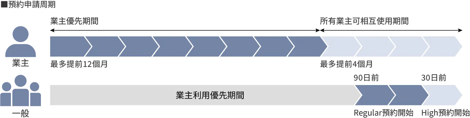 預約申請周期